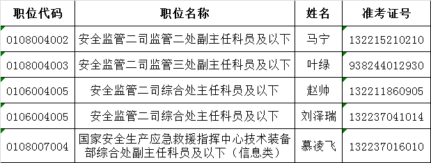 国家安全生产监督管理总局2016年公务员公开遴选递补面试人选.png