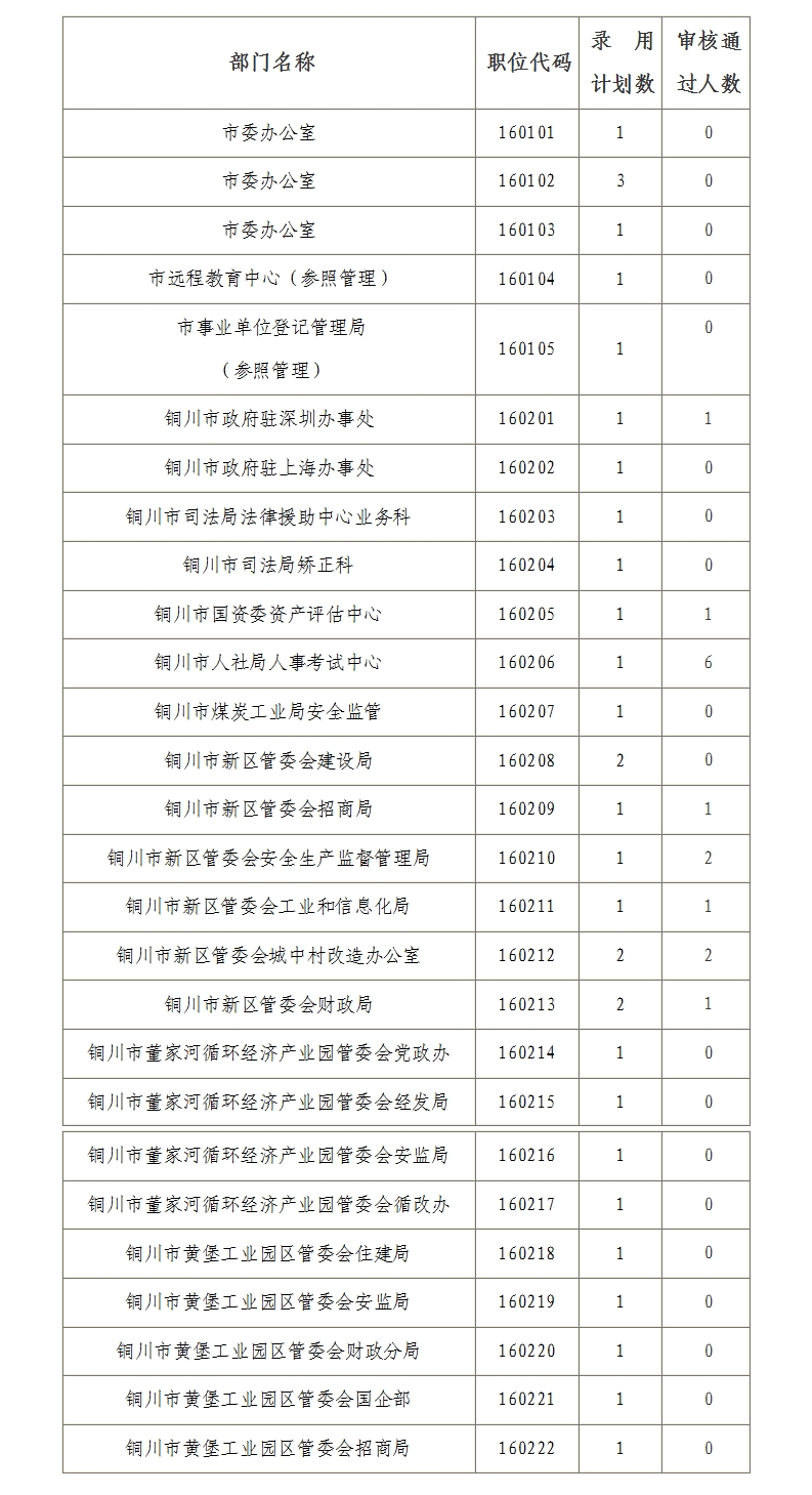 截至2016年10月18日16时各职位报名统计情况.jpg