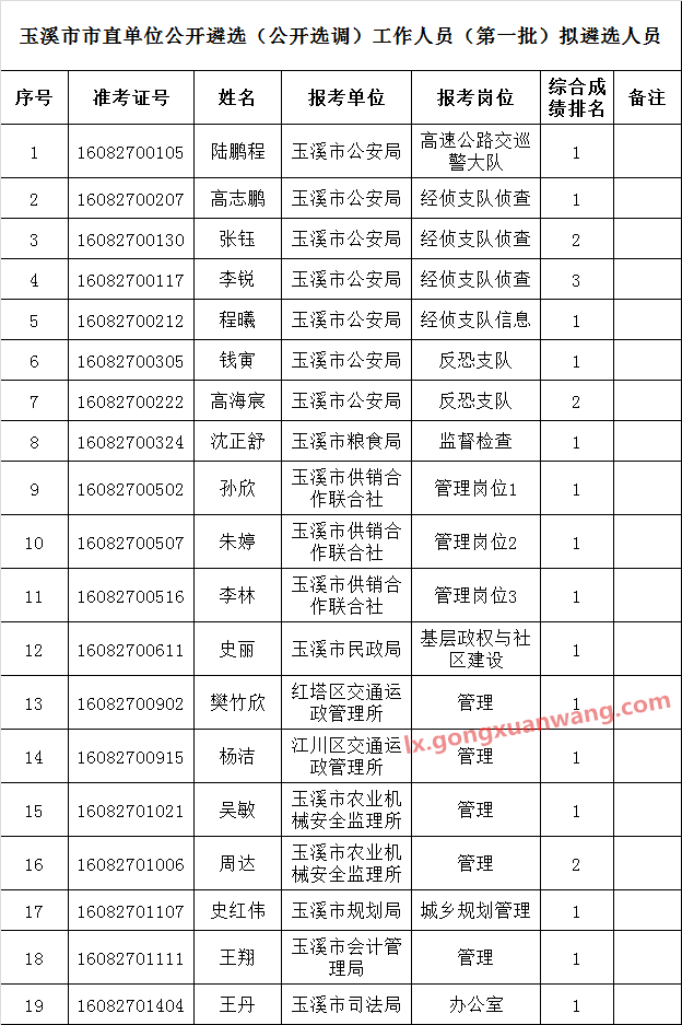 2016年玉溪市市直单位公开遴选（公开选调）工作人员 （第一批）拟遴选人员公示.png