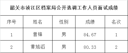 2016年韶关市浈江区档案局公开选调工作人员面试成绩.png