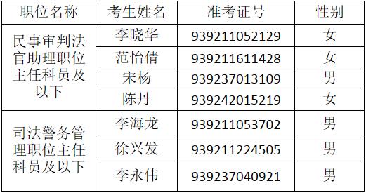 最高人民法院2016年度公开遴选公务员面试递补名单.jpg