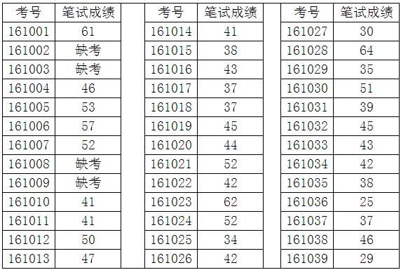 仪陇县2016年10月考调工作人员笔试成绩.jpg