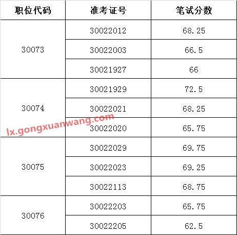 安徽省农委2016年公开遴选公务员面试入围人员名单.png