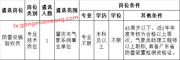 2016年肇庆市防雷减灾管理中心公开遴选工作人员职位表.png