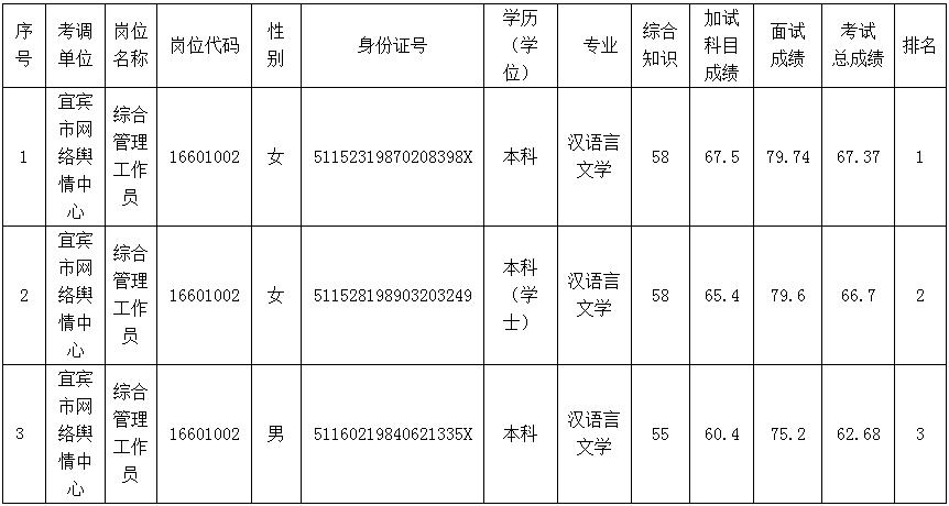 宜宾市网络舆情中心2016年第一次公开考调工作人员笔试、面试及考试总成绩表.jpg