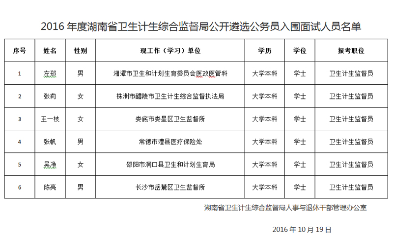 2016年度湖南省卫生计生综合监督局公开遴选公务员入围面试人员名单.jpg