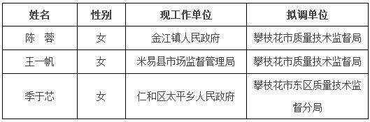 攀枝花市质量技术监督局公开考调公务员拟调人员公示.jpg