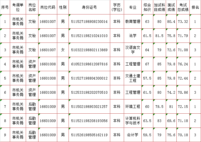 宜宾市机关事务管理局2016年第1次公开考调工作人员笔试、面试及考试总成绩.png