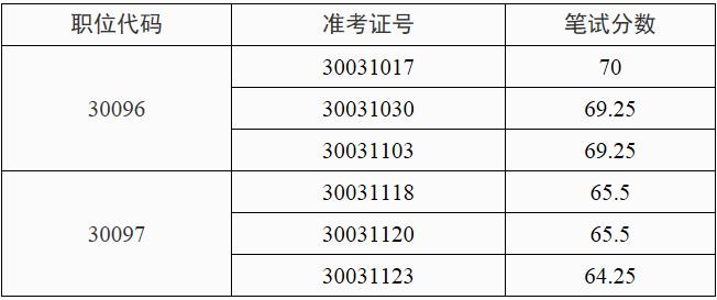 安徽省新闻出版广电局2016年公开遴选公务员面试人员名单.jpg