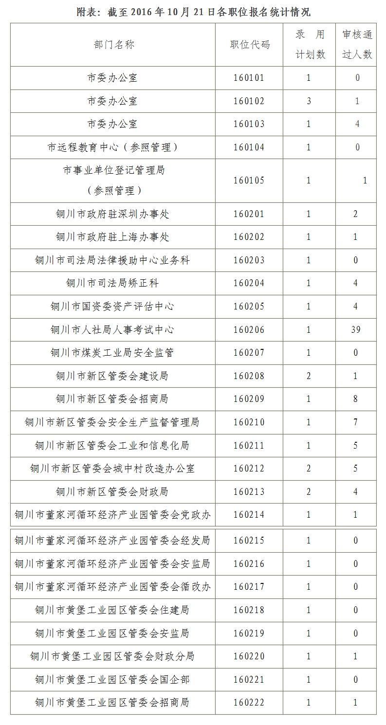 2016年铜川市市级党政机关公开遴选工作人员报名情况.jpg