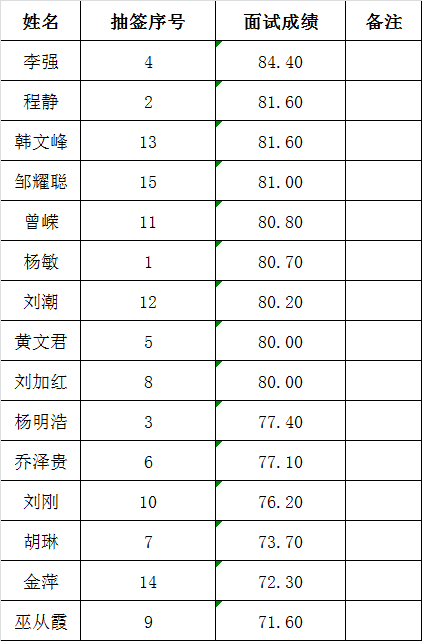 富顺县投资促进服务中心公开考调事业单位工作人员面试成绩.png