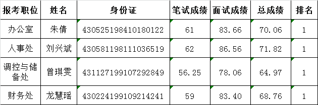 2016年湖南省粮食局公开遴选公务员面试及总成绩公示.png