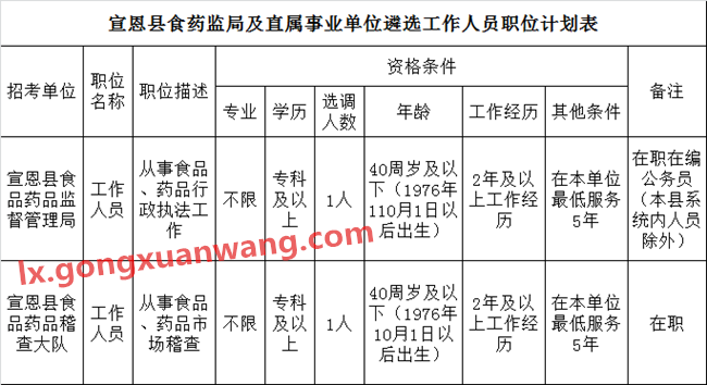 宣恩县食药监局及直属事业单位遴选工作人员职位计划表.png