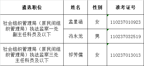 民政部2016年公开遴选公务员面试递补名单.png