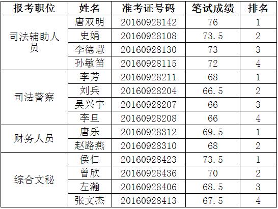 郴州市中级人民法院2016年公开选调工作人员面试入围人员.jpg