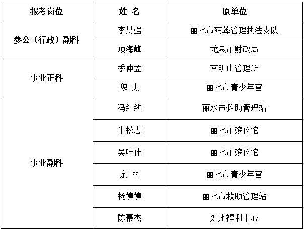 丽水市民政局公开选调（拔）副科级以上领导岗位入围考察人员名单.jpg