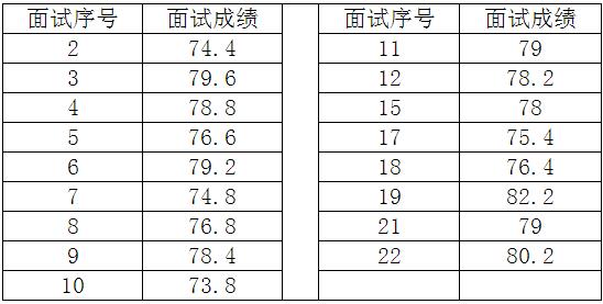 2016年10月四川仪陇县公开考调面试成绩.jpg