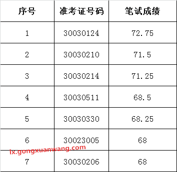 省体育局2016年公开遴选公务员面试资格复审人员名单.png