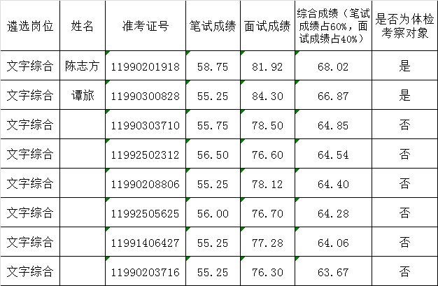 湖南省信访局综合成绩排名和体检、考察对象.png