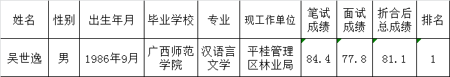 贺州市委政研室（改革办）2016年公开选调事业单位工作人员拟选调人员公示.png