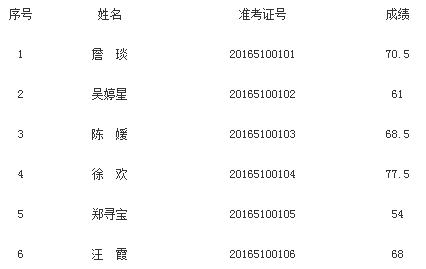 2016年衢州市统计局公开选调公务员笔试成绩.jpg