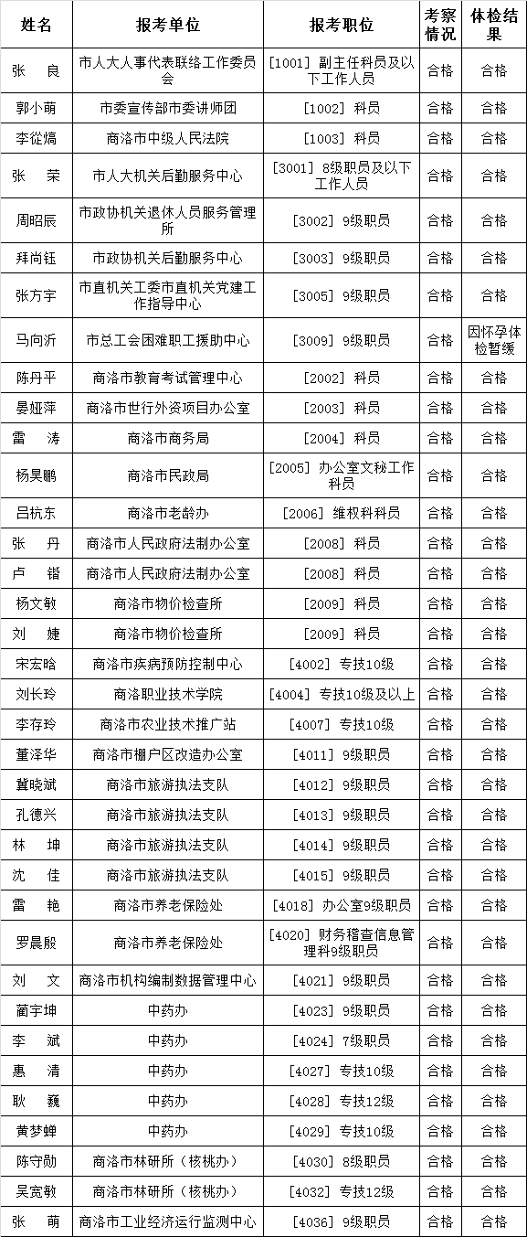 2016年商洛市市直机关事业单位公开遴选（选聘）工作人员拟遴选(选聘)人员名单公示.png