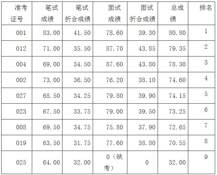 广安市工商行政管理局公开遴选工作人员面试成绩及总成绩.jpg