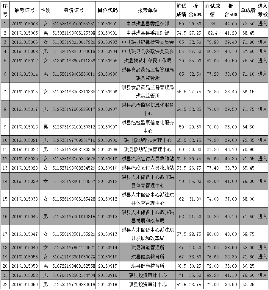 珙县2016年公开选调（聘）机关事业单位工作人员总成绩.png