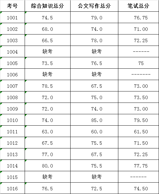 湘潭市水务局2016年选调公务员（参公人员）笔试成绩.png