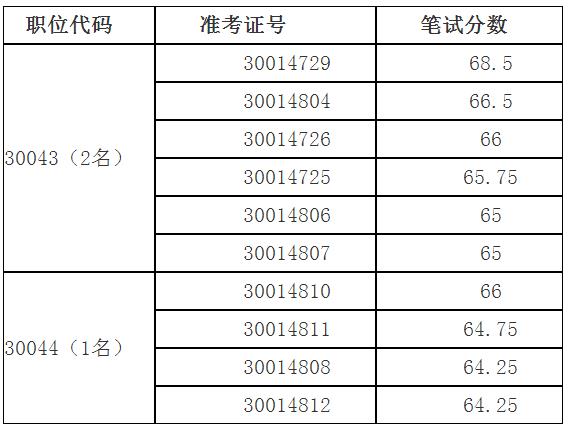 安徽省物价局2016年公开遴选公务员面试资格复审人员名单.jpg