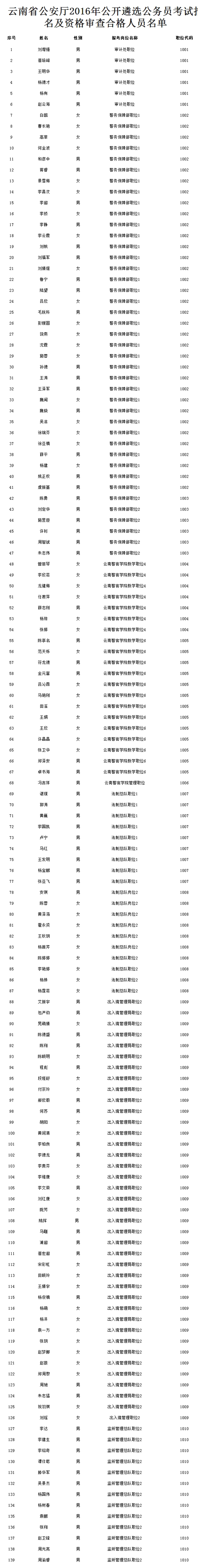 云南省公安厅2016年公开遴选公务员考试报名及资格审查合格人员名单.jpg
