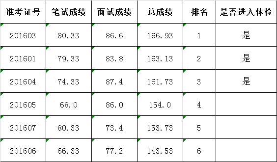 英德市委市政府办公室2016年公开选调公务员笔试、面试、总成绩.png