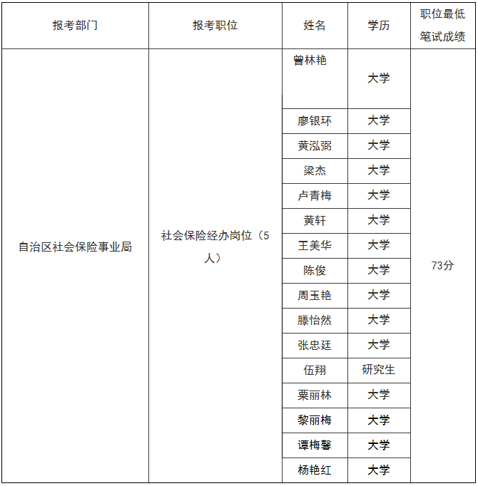 2016年广西壮族自治区人力资源和社会保障厅公开遴选公务员面试人员名单.png