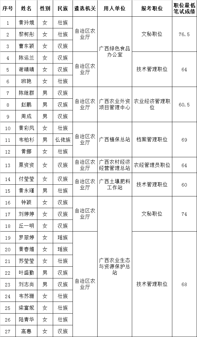 广西自治区农业厅2016年公开遴选公务员进入面试人员名单.png