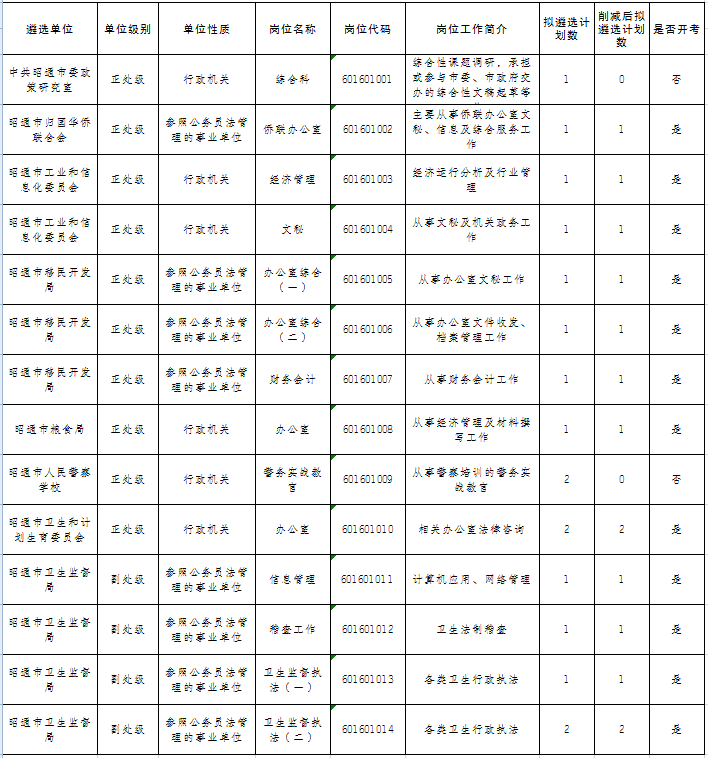 2016年度昭通市市直机关公开遴选公务员报名情况公示.png