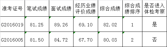 曲靖市供销合作社2016年公开遴选公务员综合成绩表.png