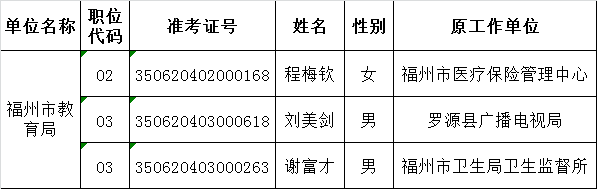 福州市教育局部分岗位拟遴选人员公示.png