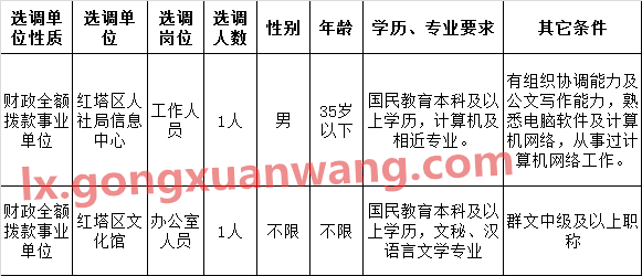 红塔区事业单位公开选调工作人员职位表.png