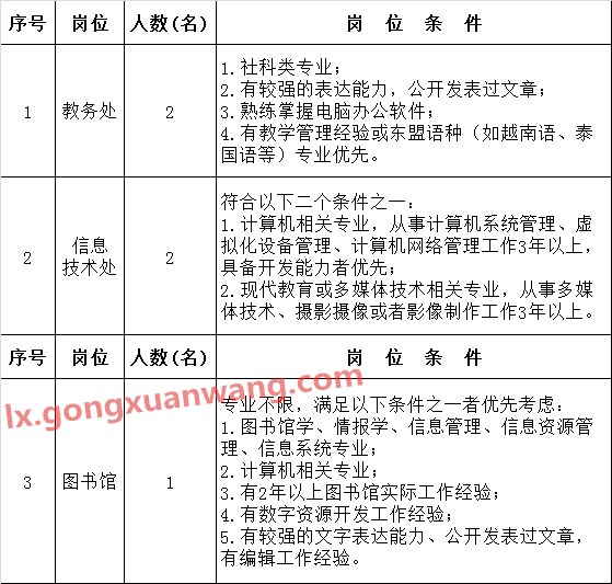 中共广西区委党校 广西行政学院 2016年第二批公开选调业务骨干岗位表.png