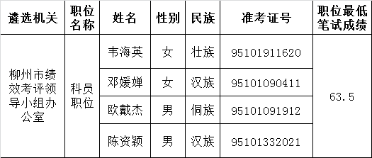 柳州市绩效考评领导小组办公室2016年公开 遴选公务员面试名单.png