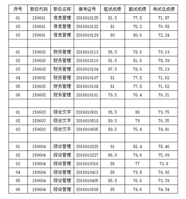 池州市养老保险管理中心2016年公开遴选工作人员面试成绩及考试总成绩表.jpg