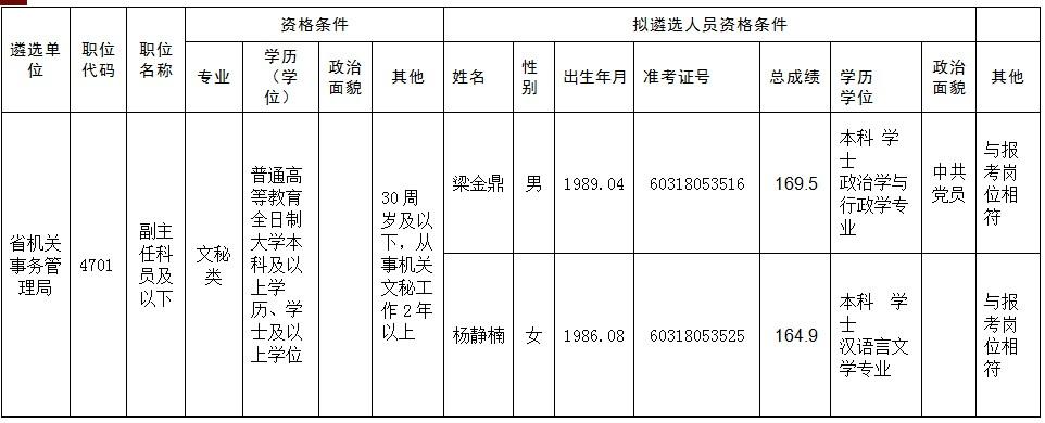 河南省机关事务管理局2016年公开遴选公务员拟遴选人员公示.jpg