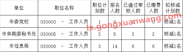 亳州市2016年市直单位遴选工作人员职位核减情况.png