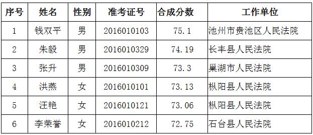 2016年合肥市蜀山区人民法院面向全省选调工作人员拟选调人员公示名单.jpg