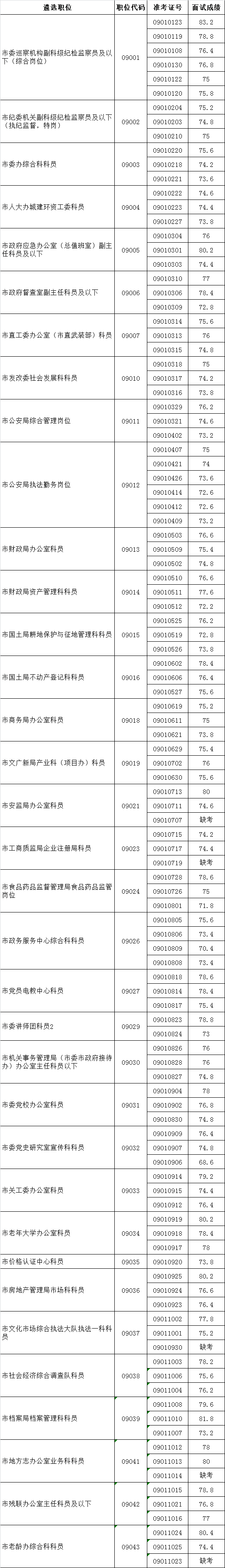 六安市2016年市直机关公开遴选公务员(工作人员)面试成绩.png