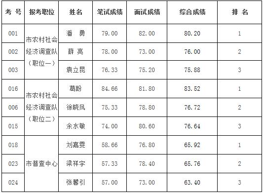 常德市统计局公开遴选公务员考试成绩.jpg