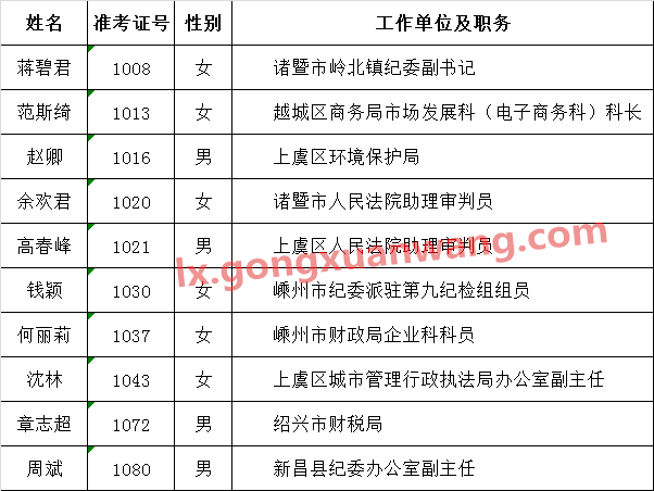 绍兴市纪委关于公开选调拟录用人员名单-综合岗位.png