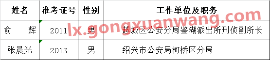 绍兴市纪委关于公开选调拟录用人员名单-纪律审查岗位.png