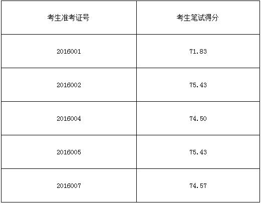 湘潭市交通运输局2016年公开选调工作人员笔试成绩表.jpg