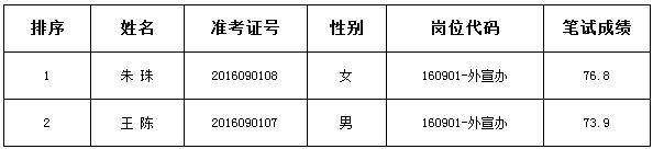 肥西县2016年县委宣传部公开选调工作人员拟聘人员公示.jpg